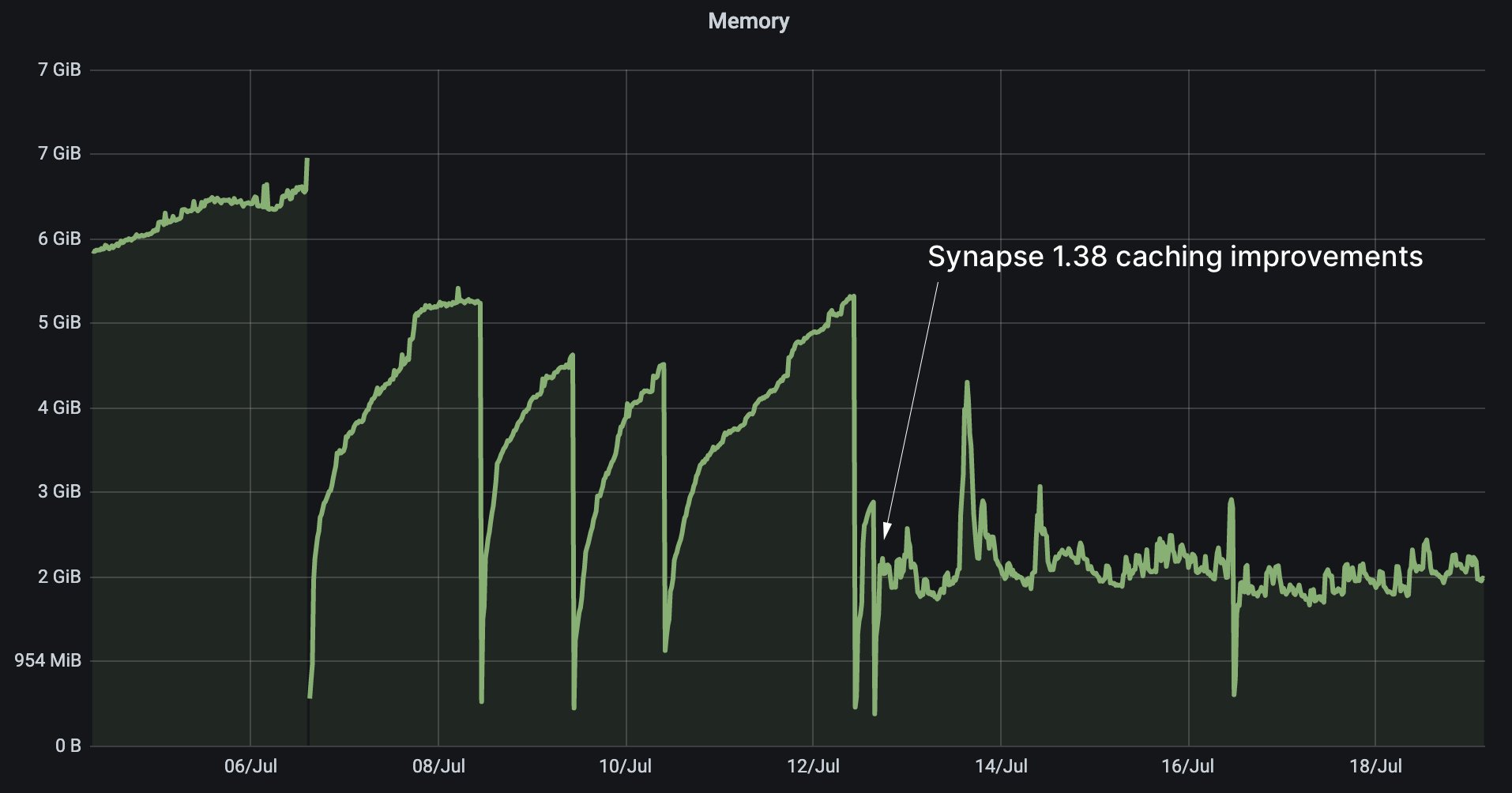 Synapse memory performance fixes